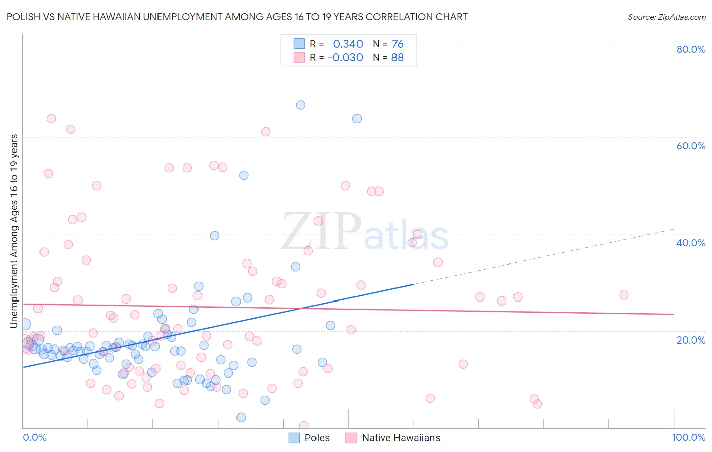 Polish vs Native Hawaiian Unemployment Among Ages 16 to 19 years
