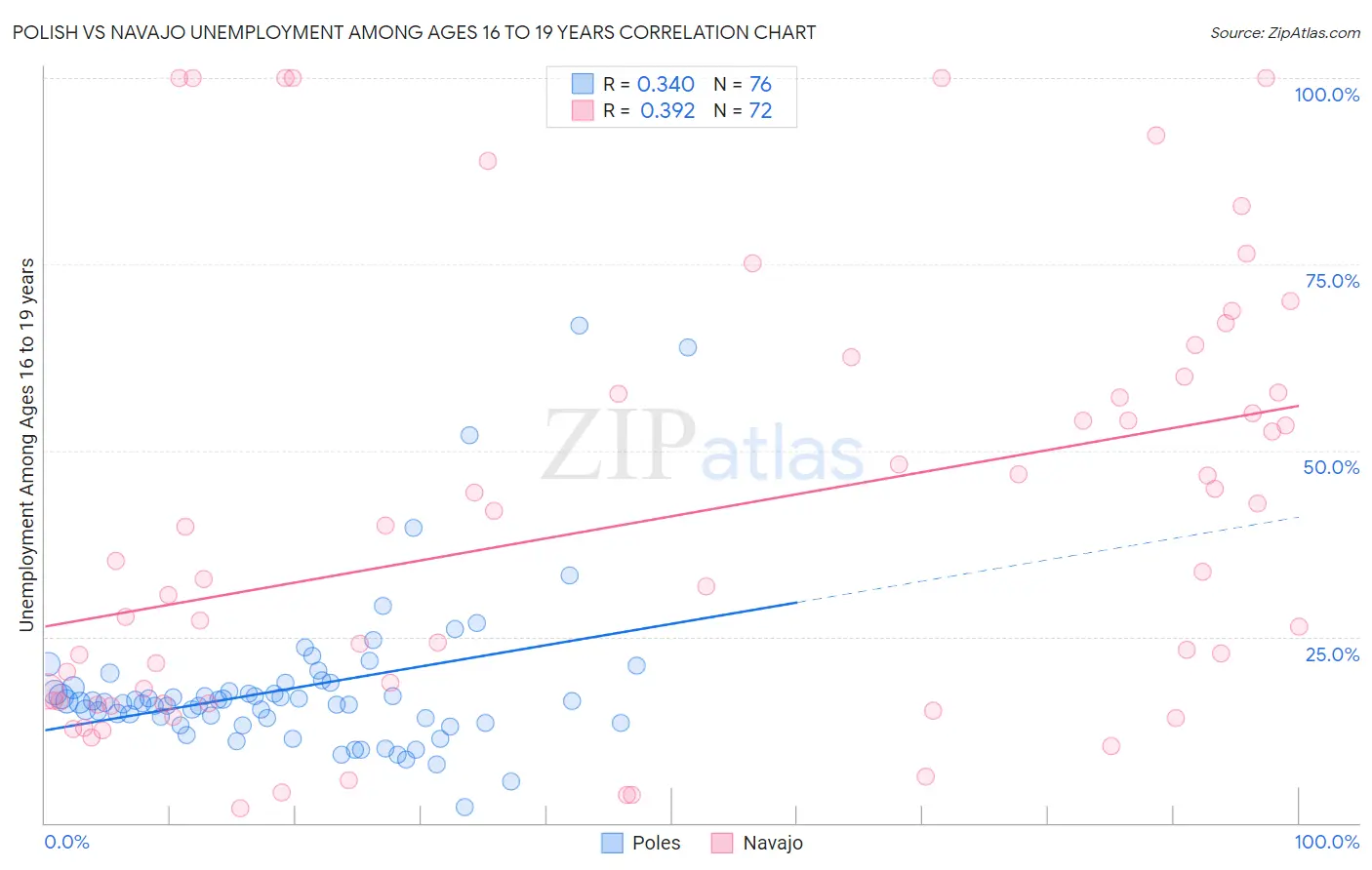 Polish vs Navajo Unemployment Among Ages 16 to 19 years