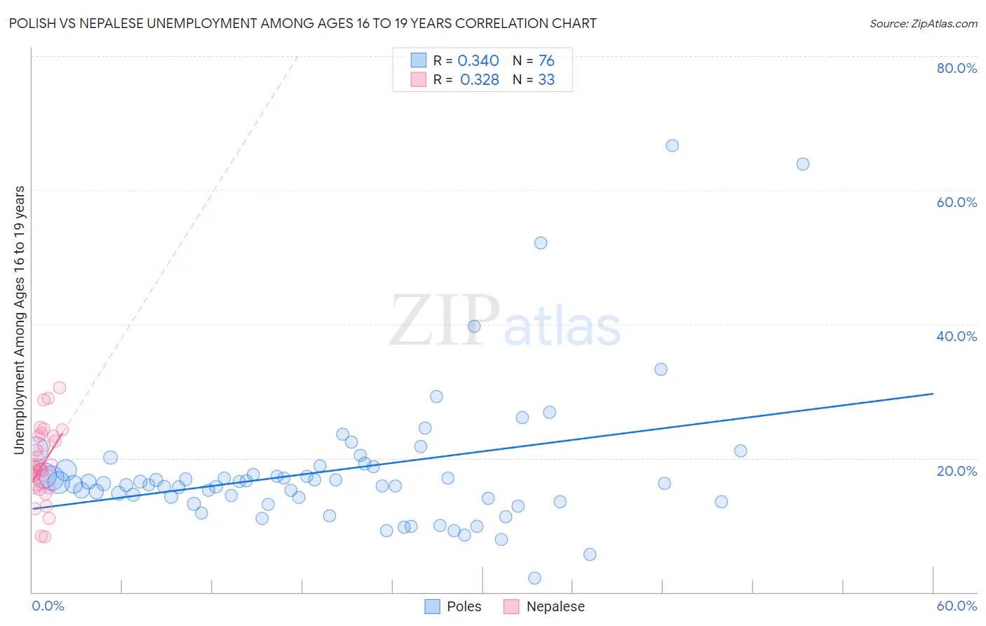 Polish vs Nepalese Unemployment Among Ages 16 to 19 years