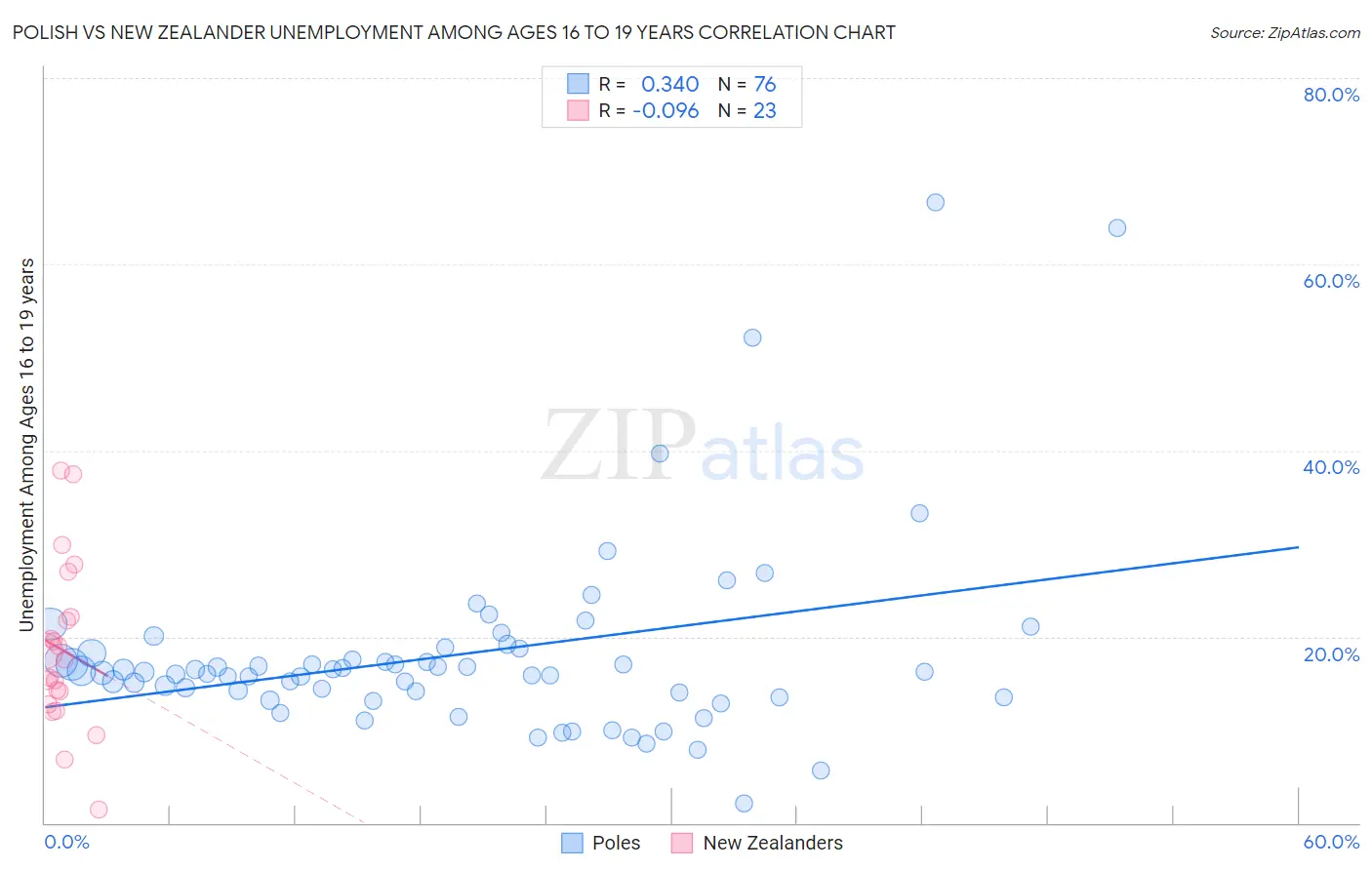 Polish vs New Zealander Unemployment Among Ages 16 to 19 years