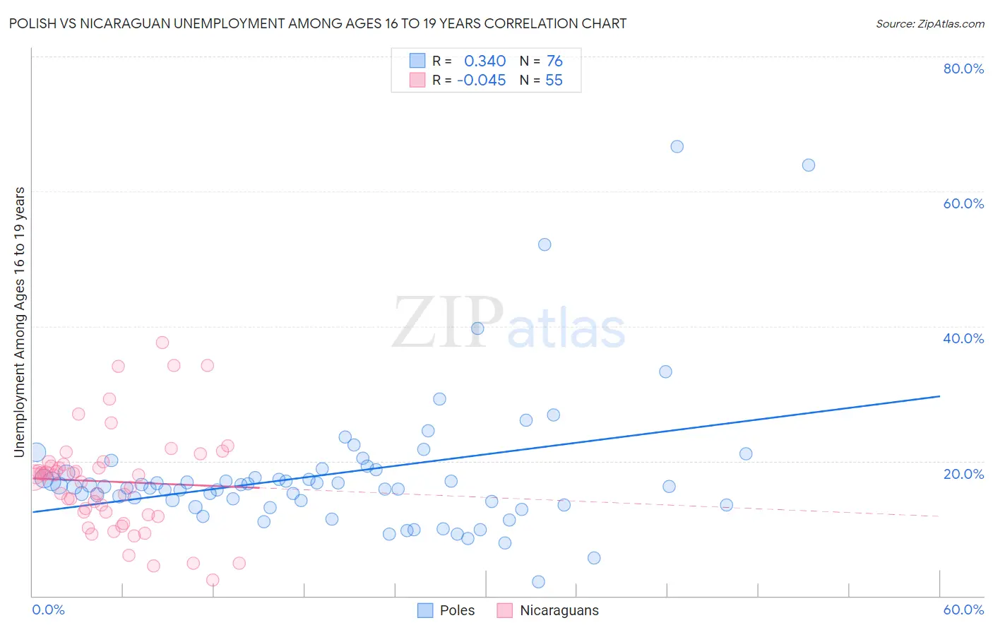Polish vs Nicaraguan Unemployment Among Ages 16 to 19 years