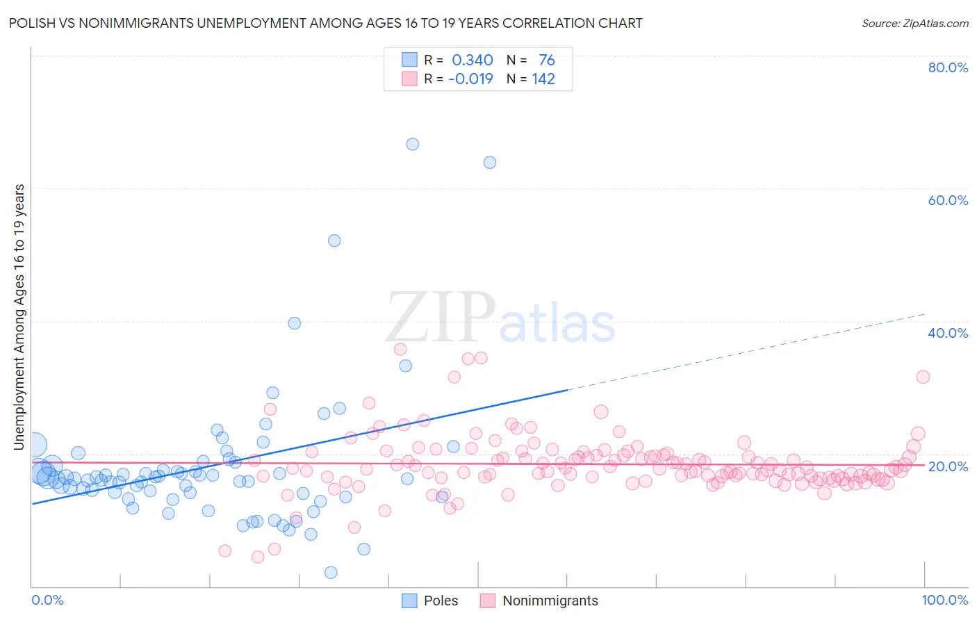 Polish vs Nonimmigrants Unemployment Among Ages 16 to 19 years