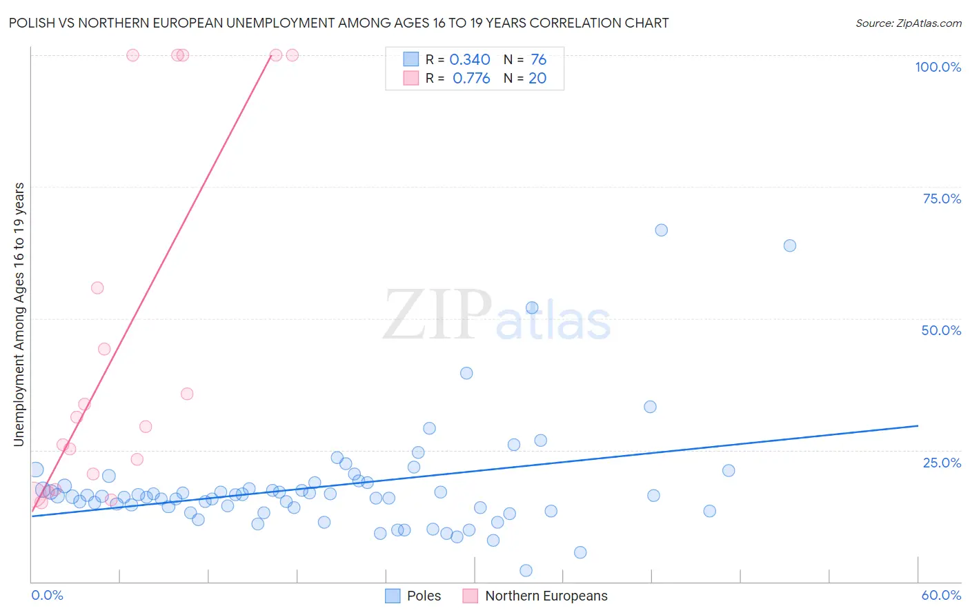 Polish vs Northern European Unemployment Among Ages 16 to 19 years