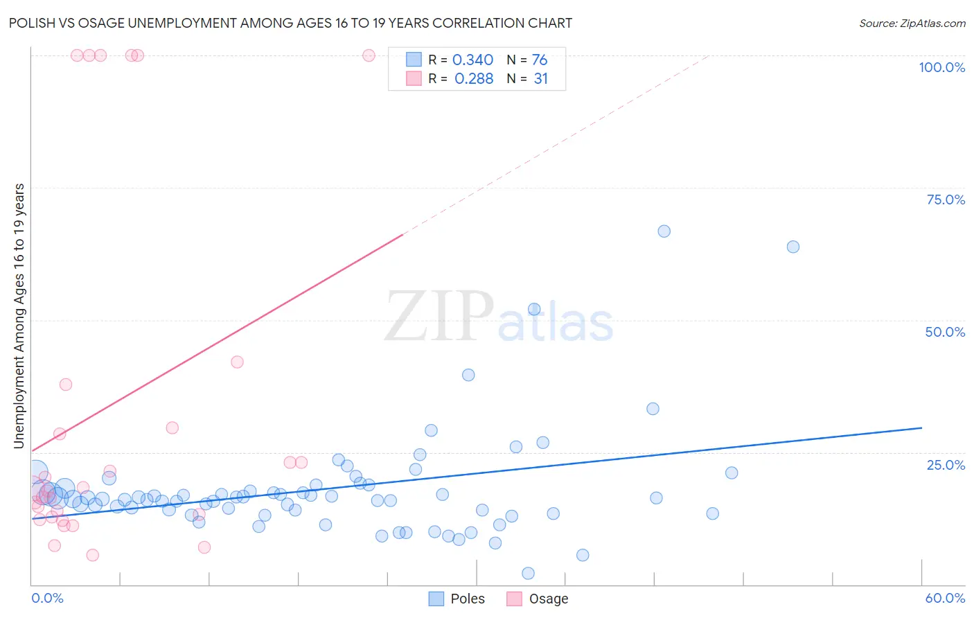 Polish vs Osage Unemployment Among Ages 16 to 19 years