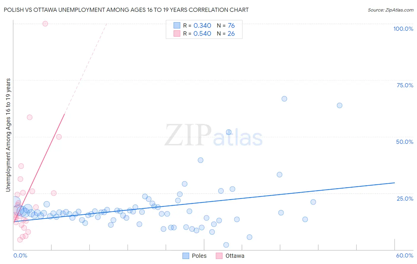 Polish vs Ottawa Unemployment Among Ages 16 to 19 years