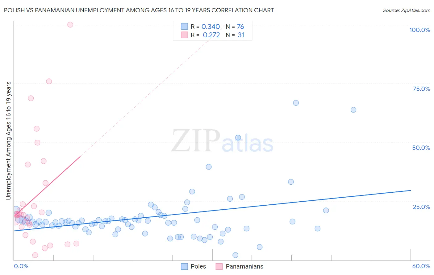 Polish vs Panamanian Unemployment Among Ages 16 to 19 years