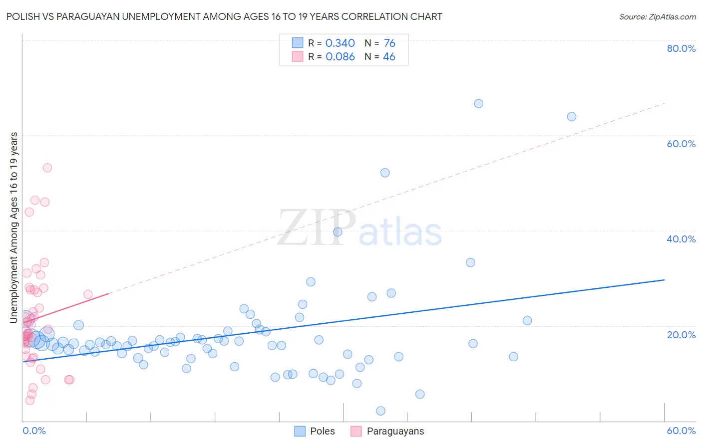 Polish vs Paraguayan Unemployment Among Ages 16 to 19 years