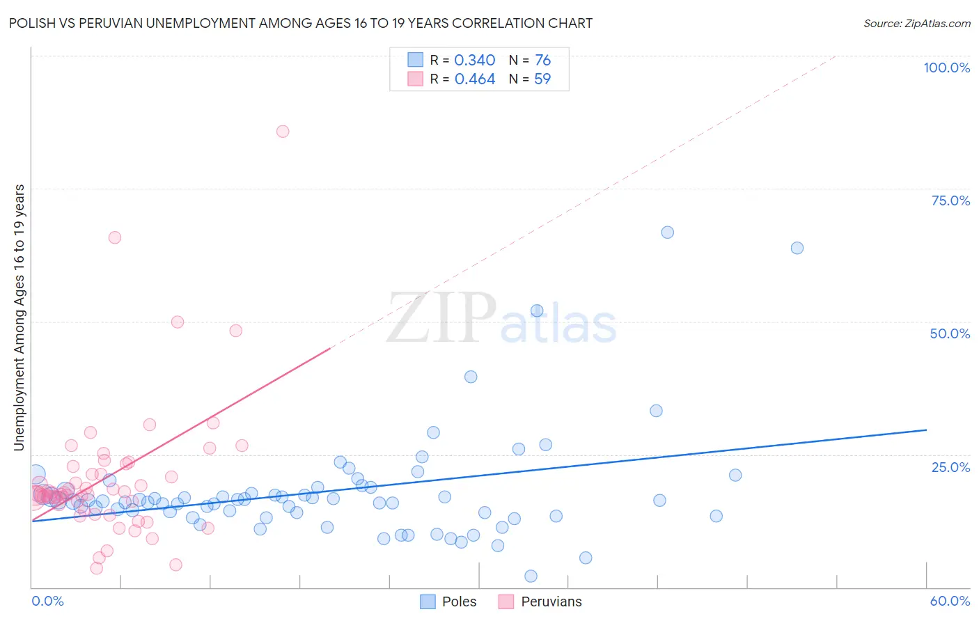 Polish vs Peruvian Unemployment Among Ages 16 to 19 years