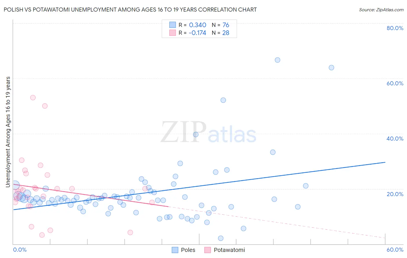 Polish vs Potawatomi Unemployment Among Ages 16 to 19 years