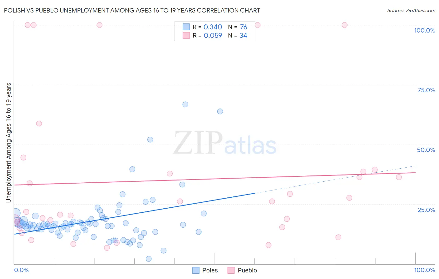 Polish vs Pueblo Unemployment Among Ages 16 to 19 years