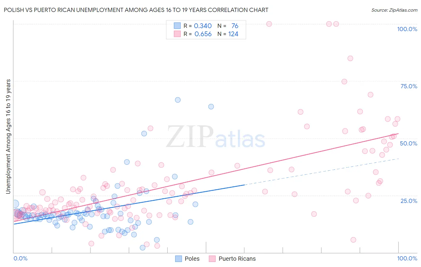 Polish vs Puerto Rican Unemployment Among Ages 16 to 19 years