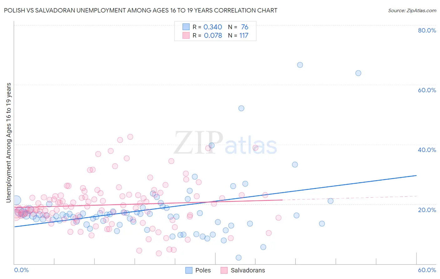 Polish vs Salvadoran Unemployment Among Ages 16 to 19 years