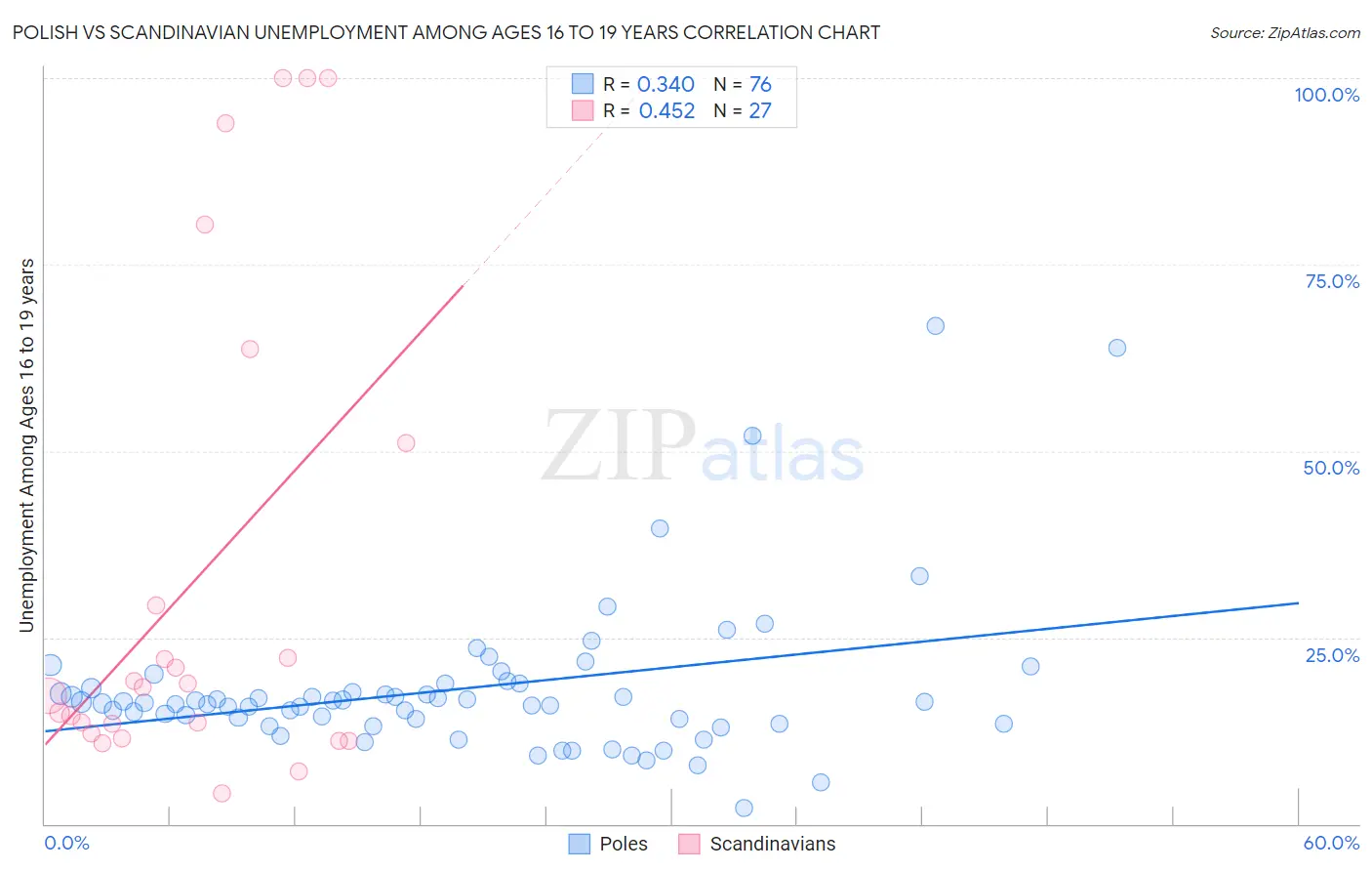 Polish vs Scandinavian Unemployment Among Ages 16 to 19 years