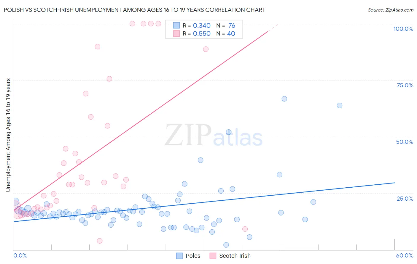 Polish vs Scotch-Irish Unemployment Among Ages 16 to 19 years