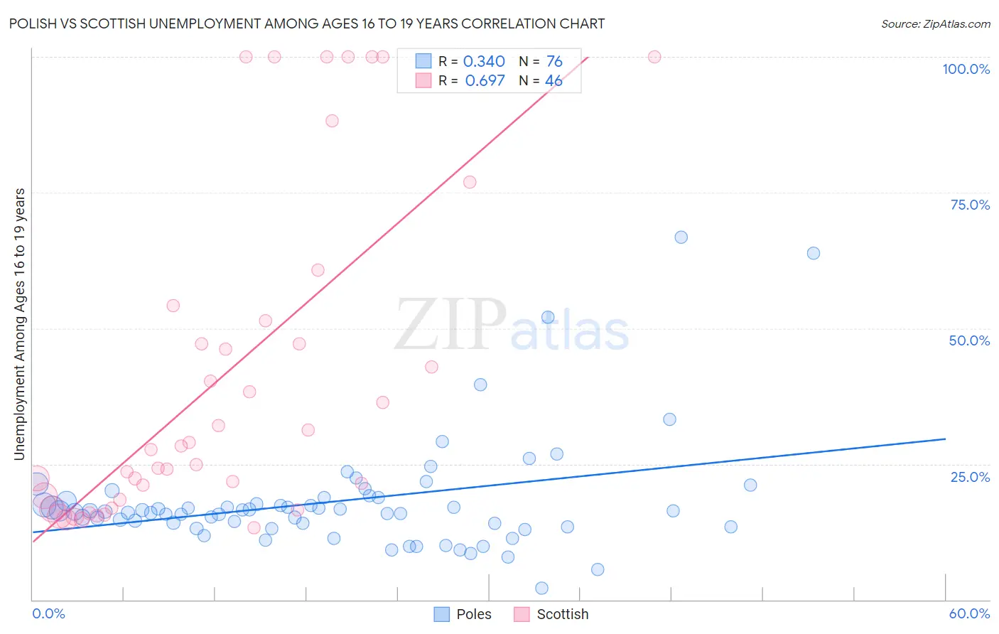 Polish vs Scottish Unemployment Among Ages 16 to 19 years