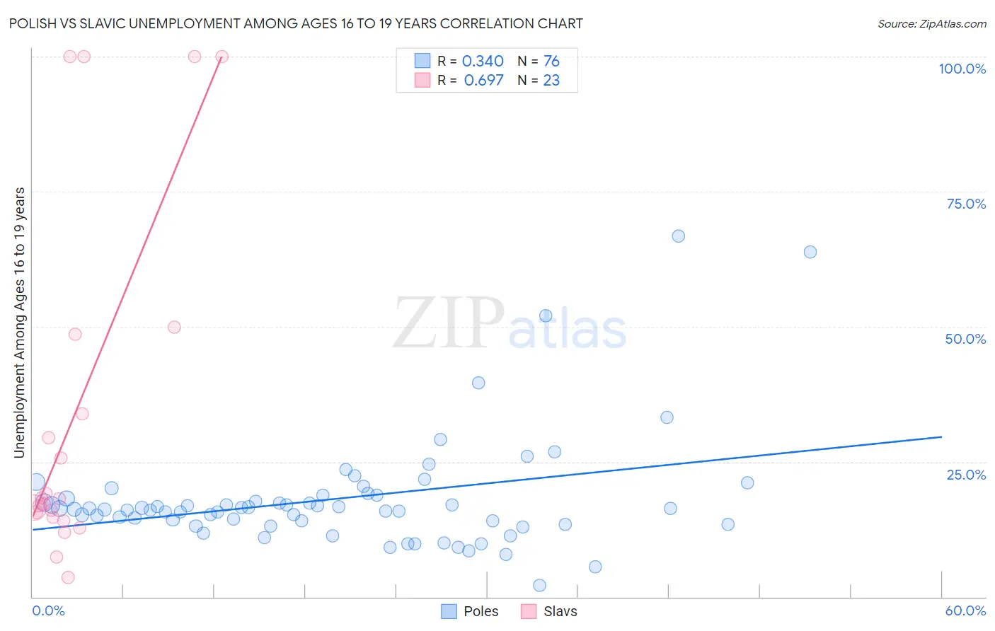Polish vs Slavic Unemployment Among Ages 16 to 19 years