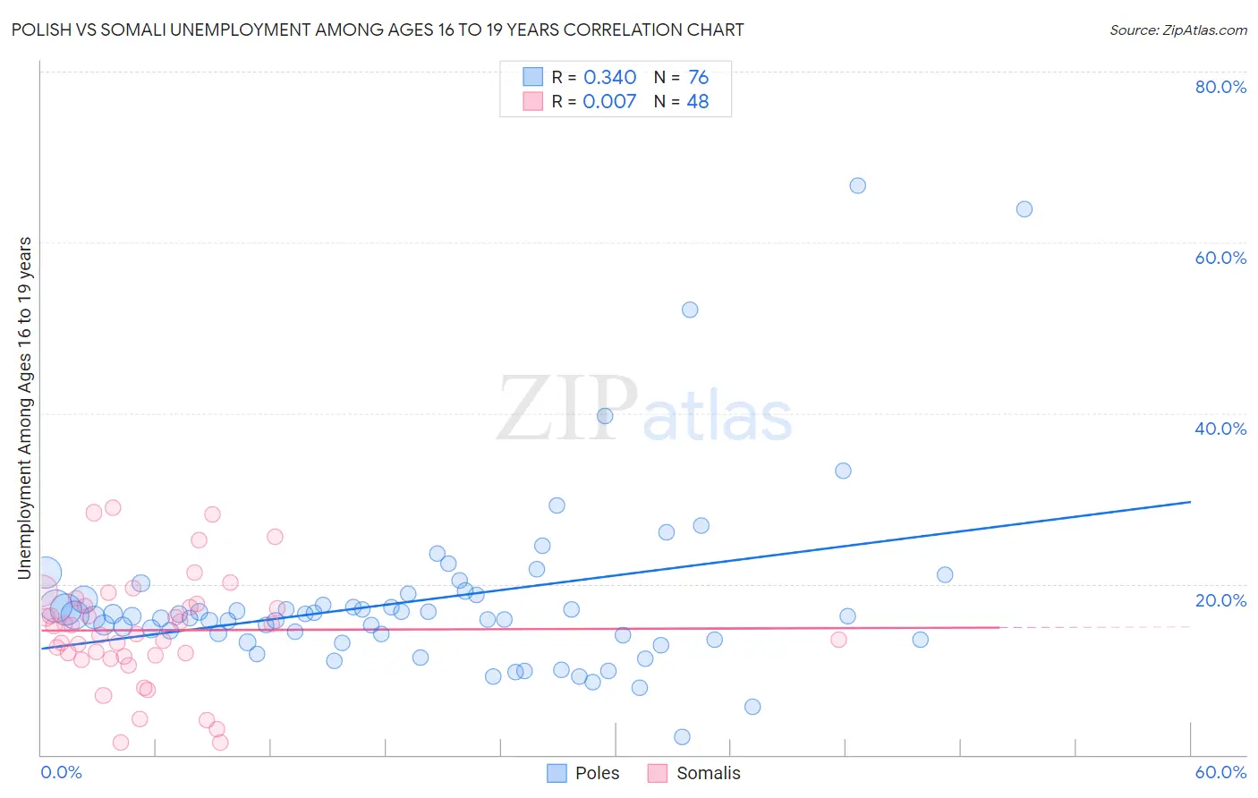Polish vs Somali Unemployment Among Ages 16 to 19 years