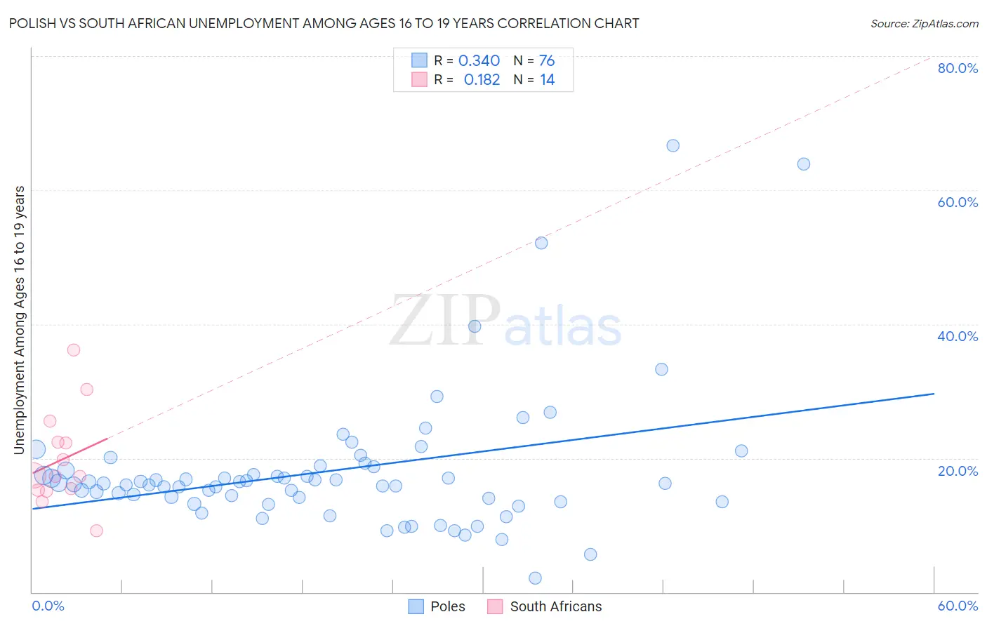 Polish vs South African Unemployment Among Ages 16 to 19 years