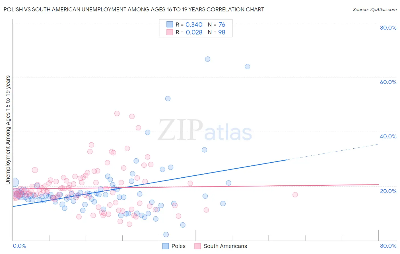 Polish vs South American Unemployment Among Ages 16 to 19 years