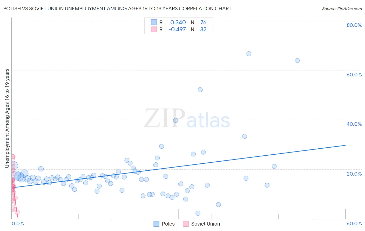Polish vs Soviet Union Unemployment Among Ages 16 to 19 years