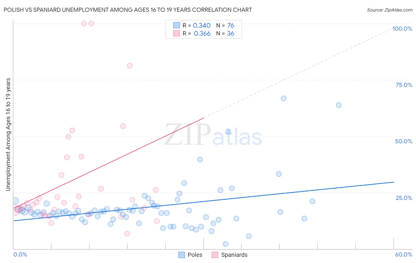 Polish vs Spaniard Unemployment Among Ages 16 to 19 years