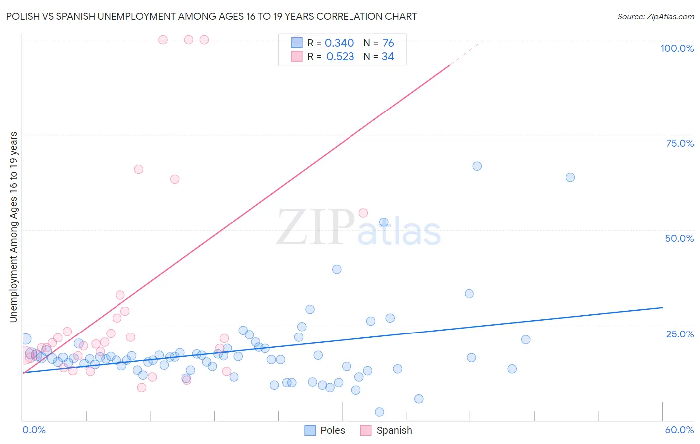 Polish vs Spanish Unemployment Among Ages 16 to 19 years