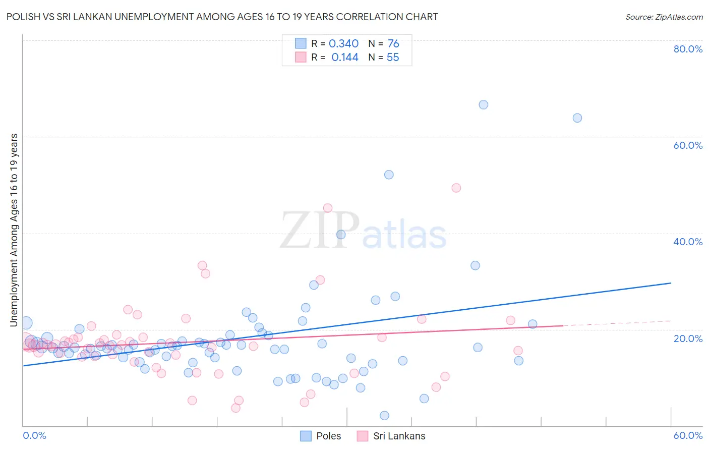 Polish vs Sri Lankan Unemployment Among Ages 16 to 19 years