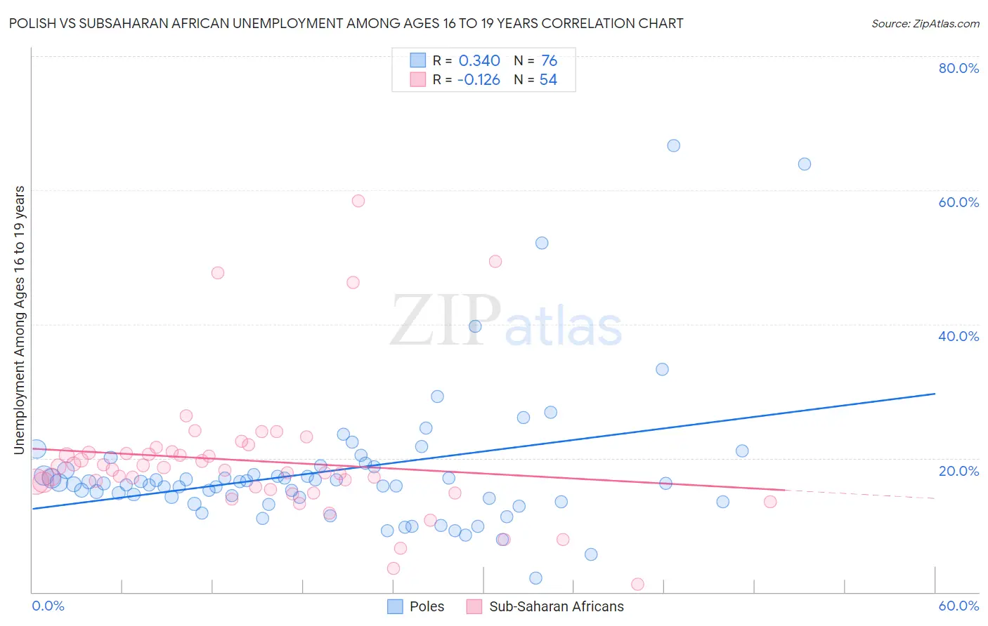 Polish vs Subsaharan African Unemployment Among Ages 16 to 19 years