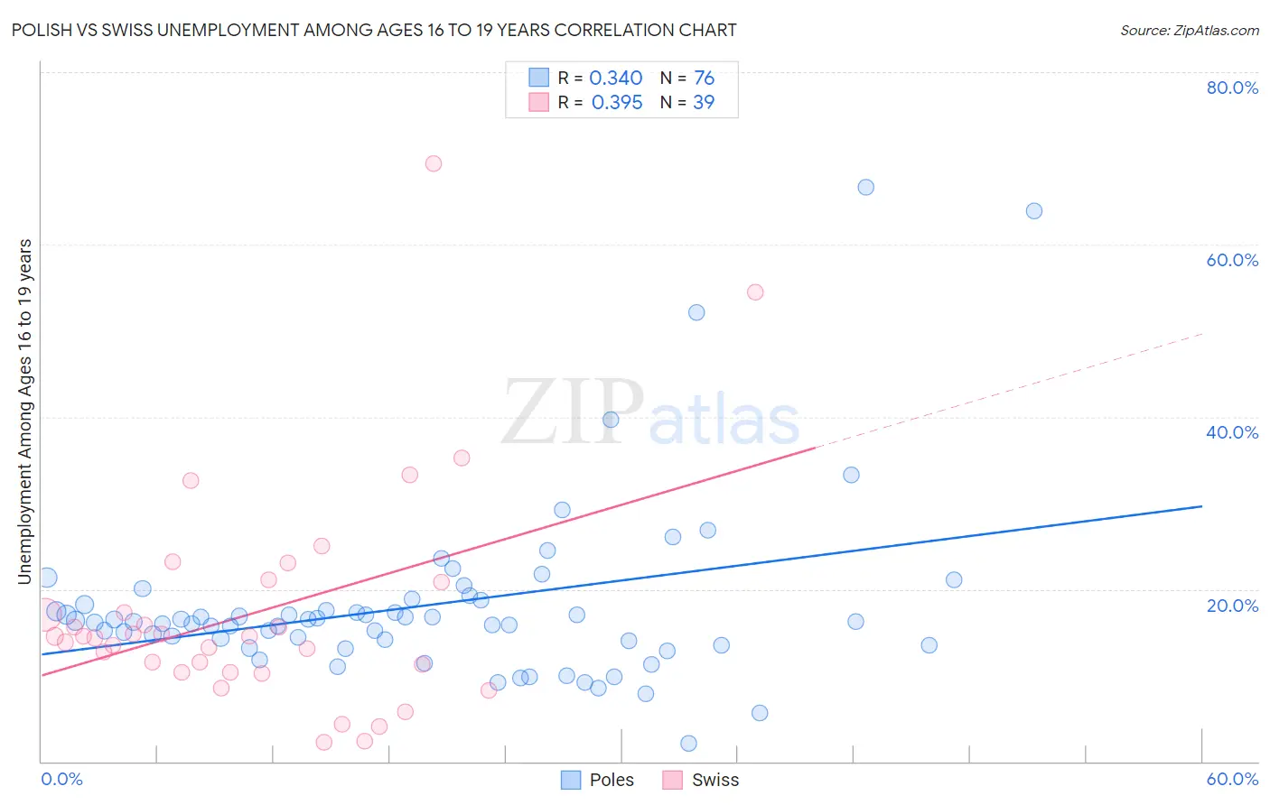 Polish vs Swiss Unemployment Among Ages 16 to 19 years