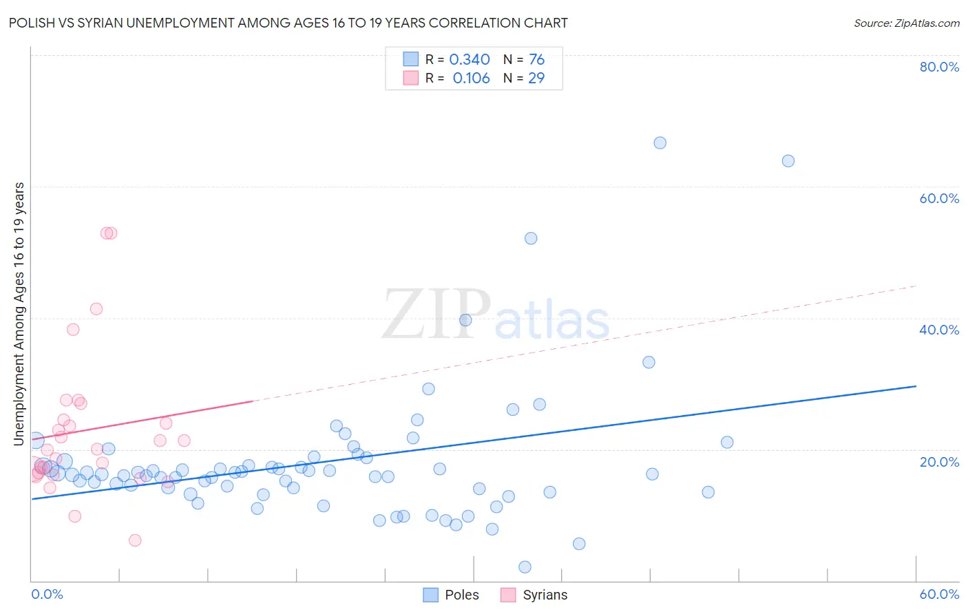 Polish vs Syrian Unemployment Among Ages 16 to 19 years