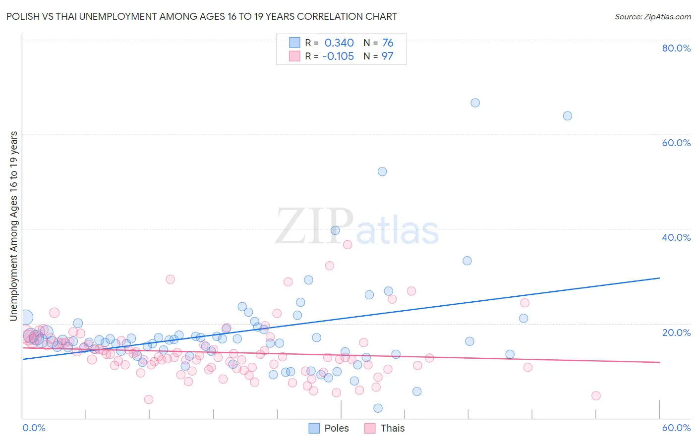 Polish vs Thai Unemployment Among Ages 16 to 19 years