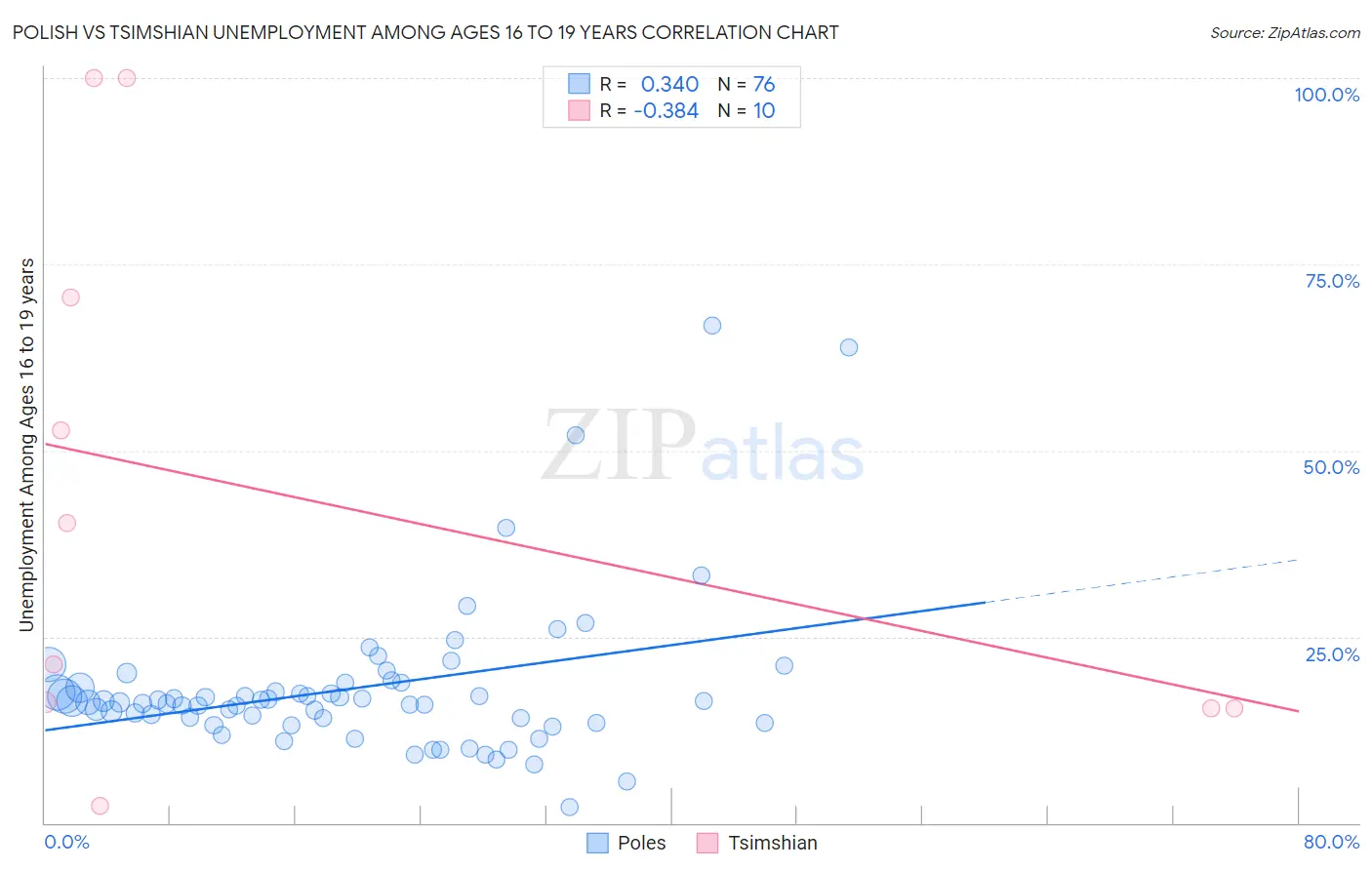Polish vs Tsimshian Unemployment Among Ages 16 to 19 years