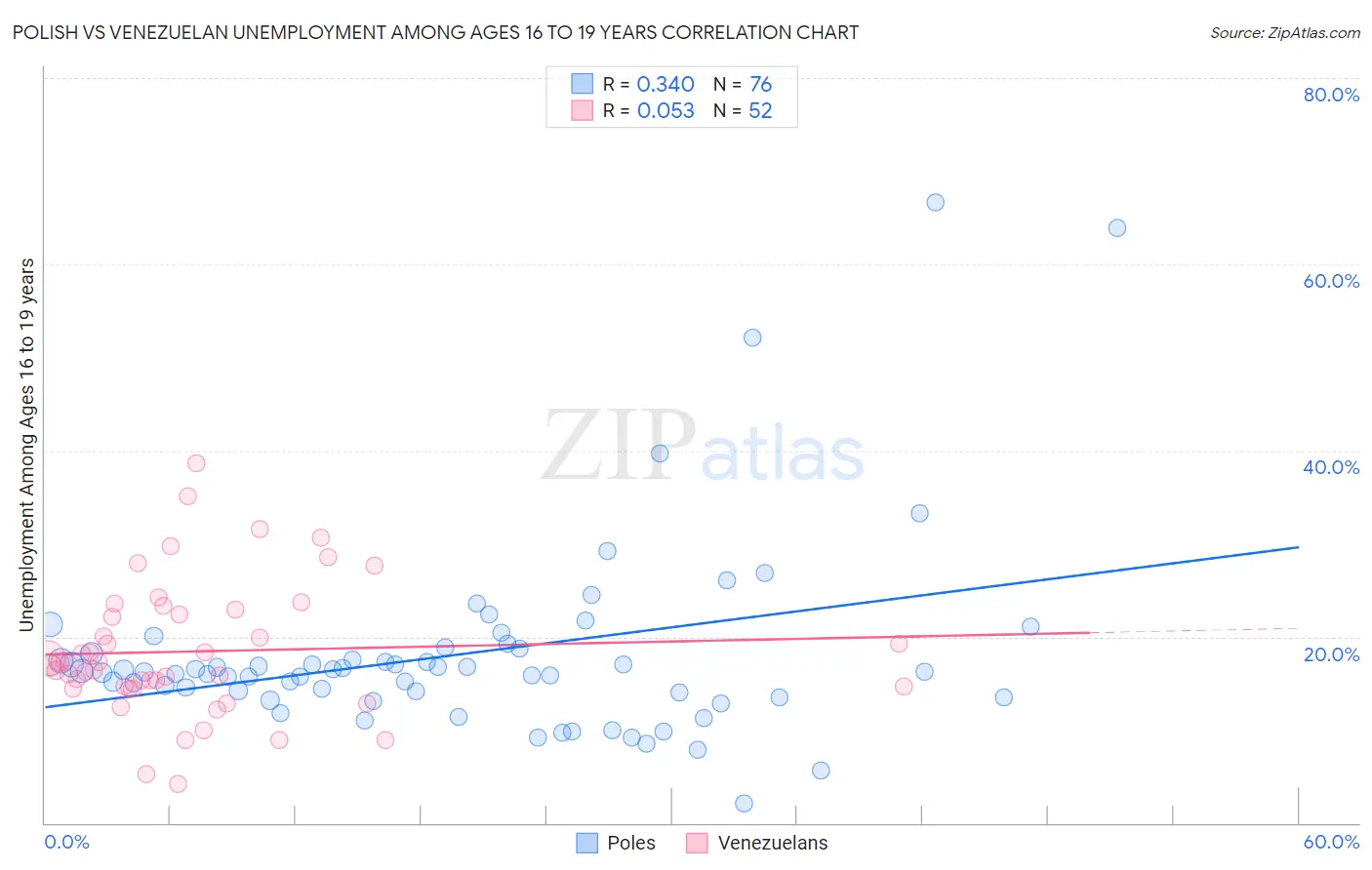 Polish vs Venezuelan Unemployment Among Ages 16 to 19 years