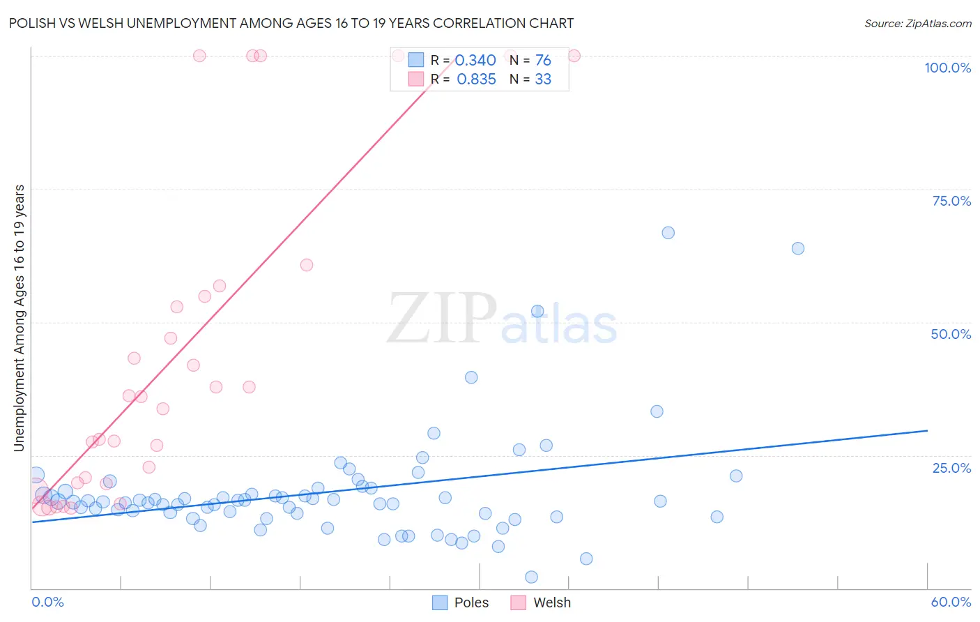 Polish vs Welsh Unemployment Among Ages 16 to 19 years