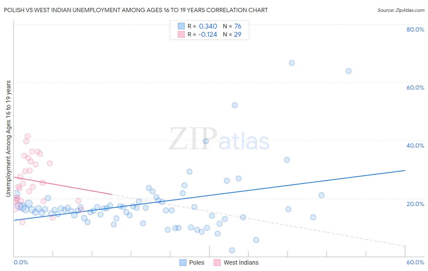 Polish vs West Indian Unemployment Among Ages 16 to 19 years