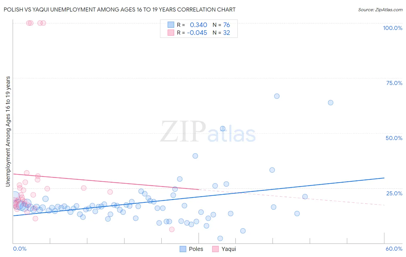 Polish vs Yaqui Unemployment Among Ages 16 to 19 years