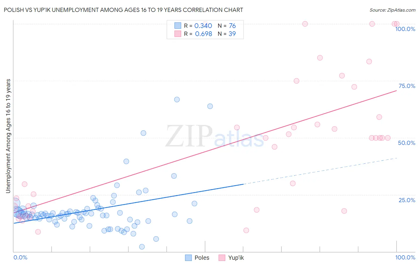 Polish vs Yup'ik Unemployment Among Ages 16 to 19 years