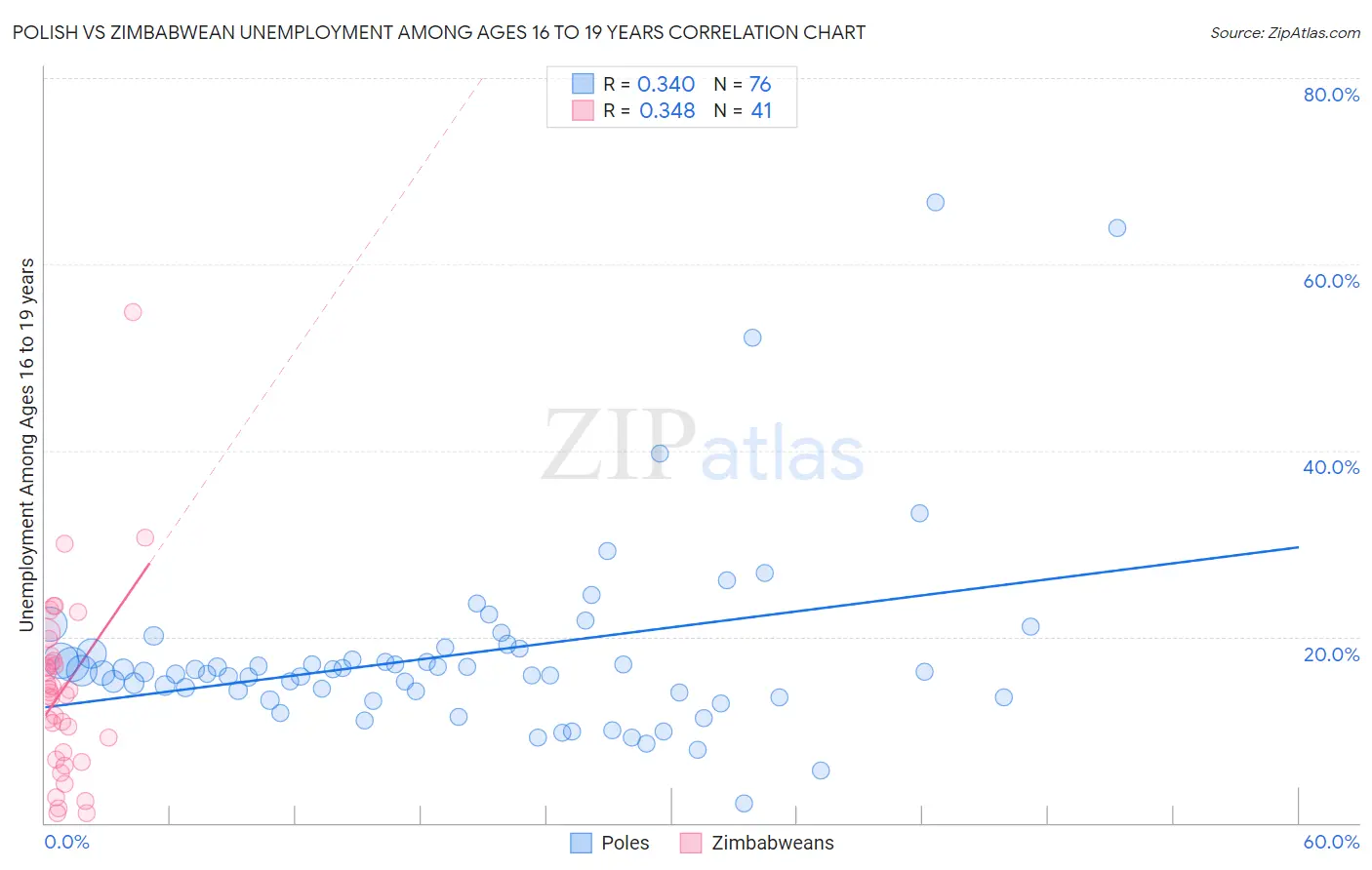 Polish vs Zimbabwean Unemployment Among Ages 16 to 19 years