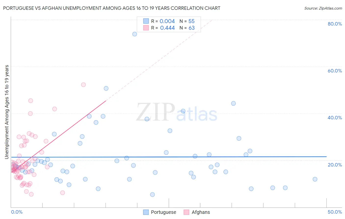 Portuguese vs Afghan Unemployment Among Ages 16 to 19 years