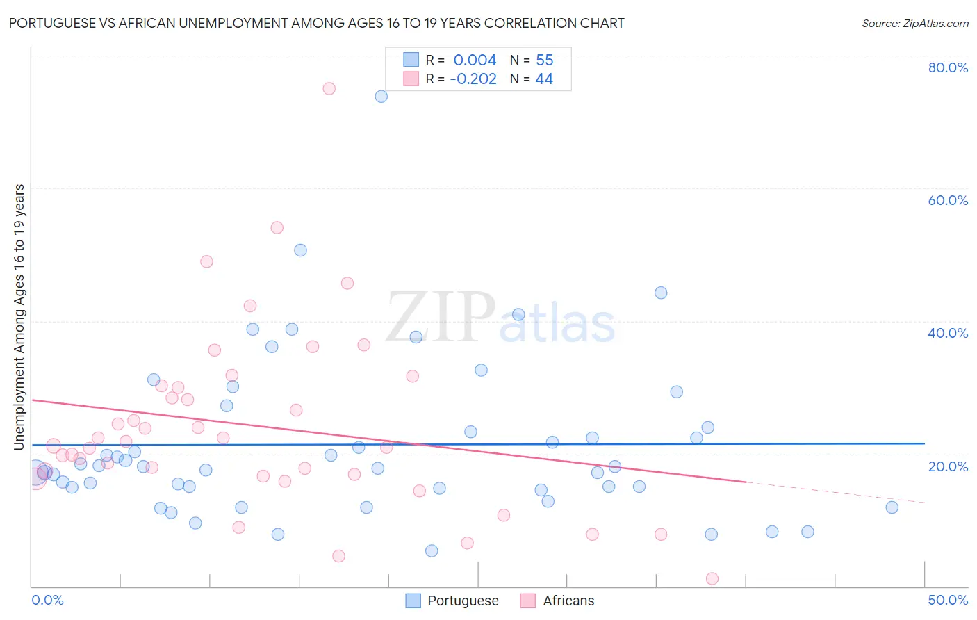 Portuguese vs African Unemployment Among Ages 16 to 19 years