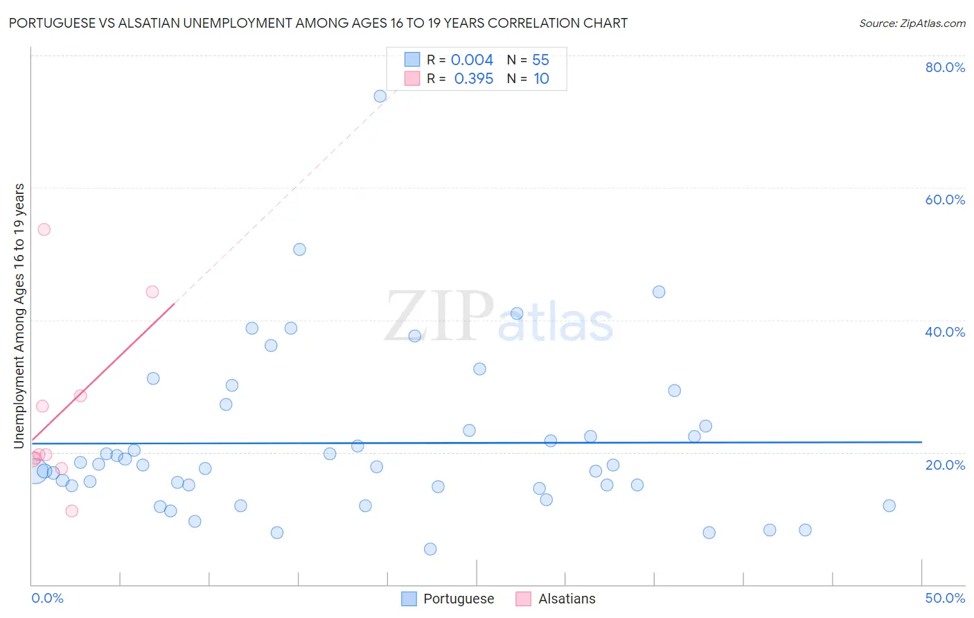 Portuguese vs Alsatian Unemployment Among Ages 16 to 19 years