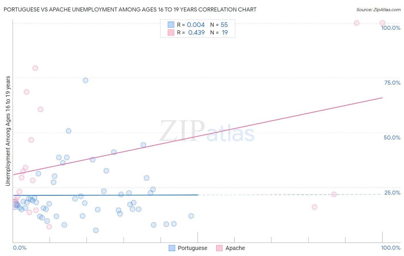 Portuguese vs Apache Unemployment Among Ages 16 to 19 years