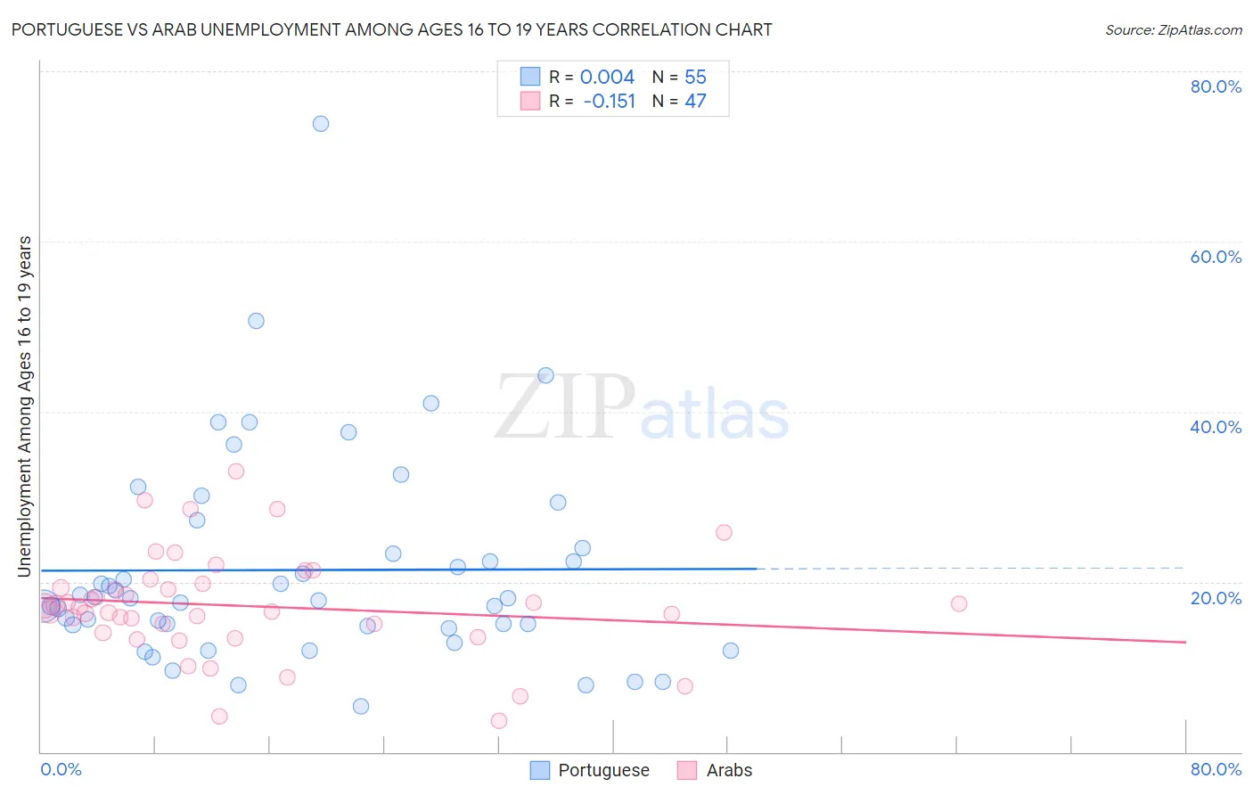 Portuguese vs Arab Unemployment Among Ages 16 to 19 years
