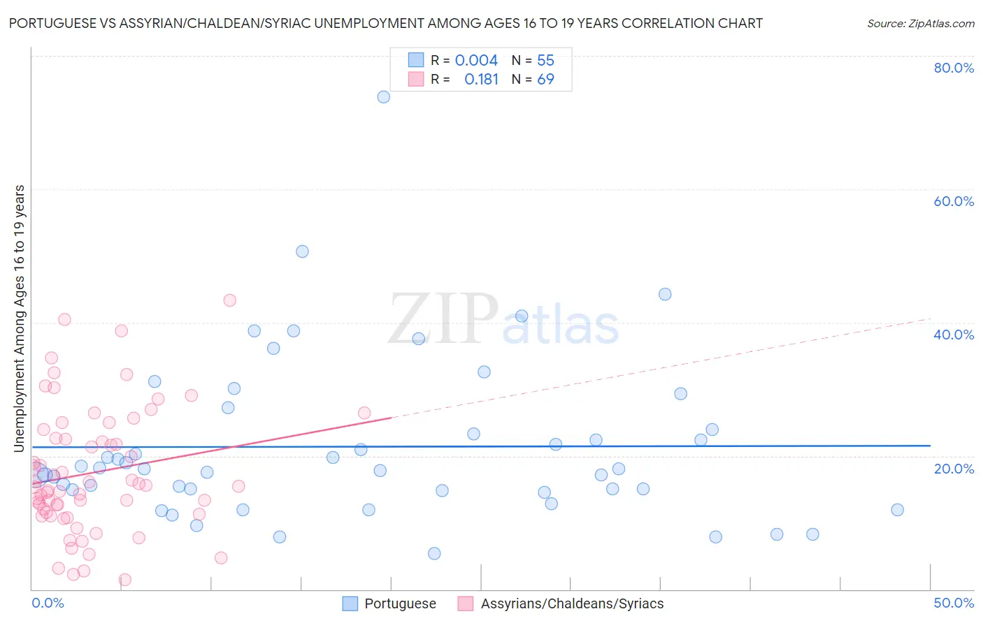 Portuguese vs Assyrian/Chaldean/Syriac Unemployment Among Ages 16 to 19 years