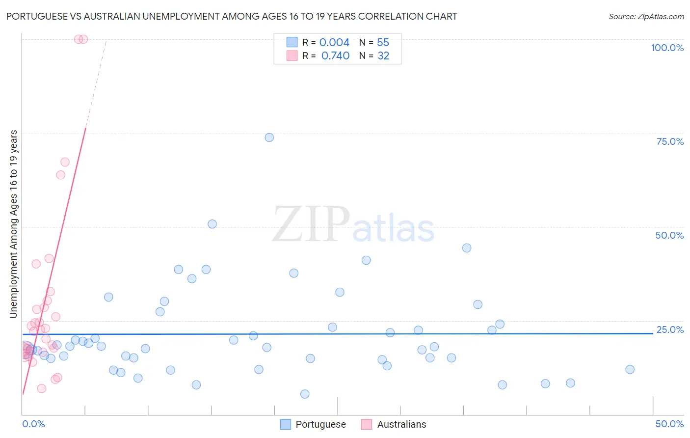 Portuguese vs Australian Unemployment Among Ages 16 to 19 years