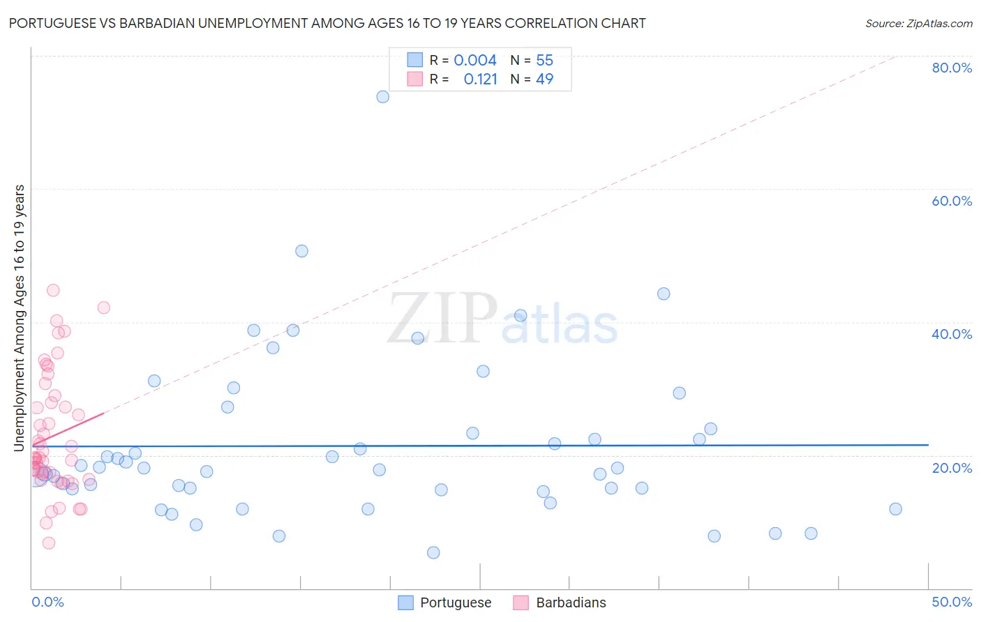 Portuguese vs Barbadian Unemployment Among Ages 16 to 19 years