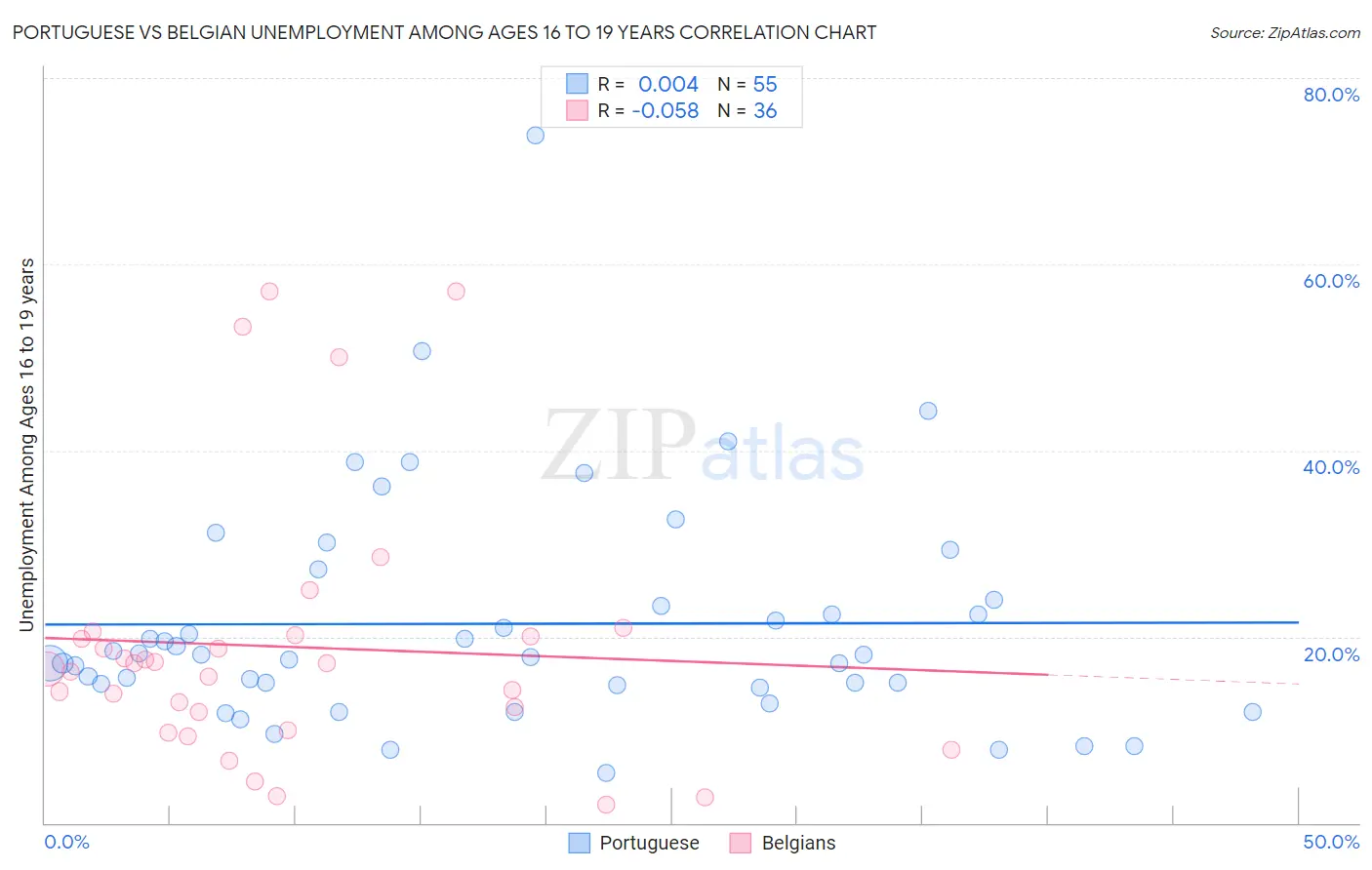 Portuguese vs Belgian Unemployment Among Ages 16 to 19 years
