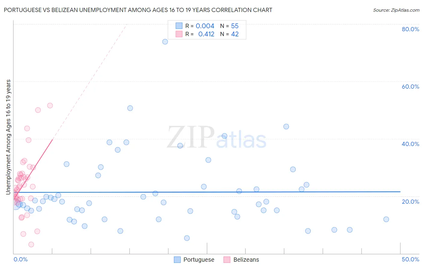 Portuguese vs Belizean Unemployment Among Ages 16 to 19 years