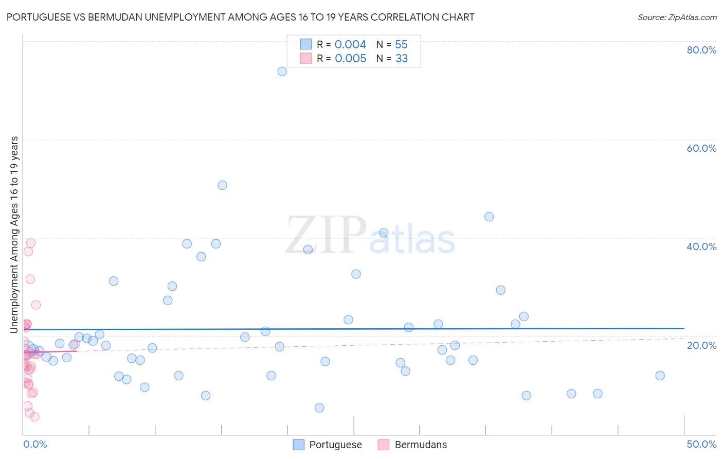 Portuguese vs Bermudan Unemployment Among Ages 16 to 19 years