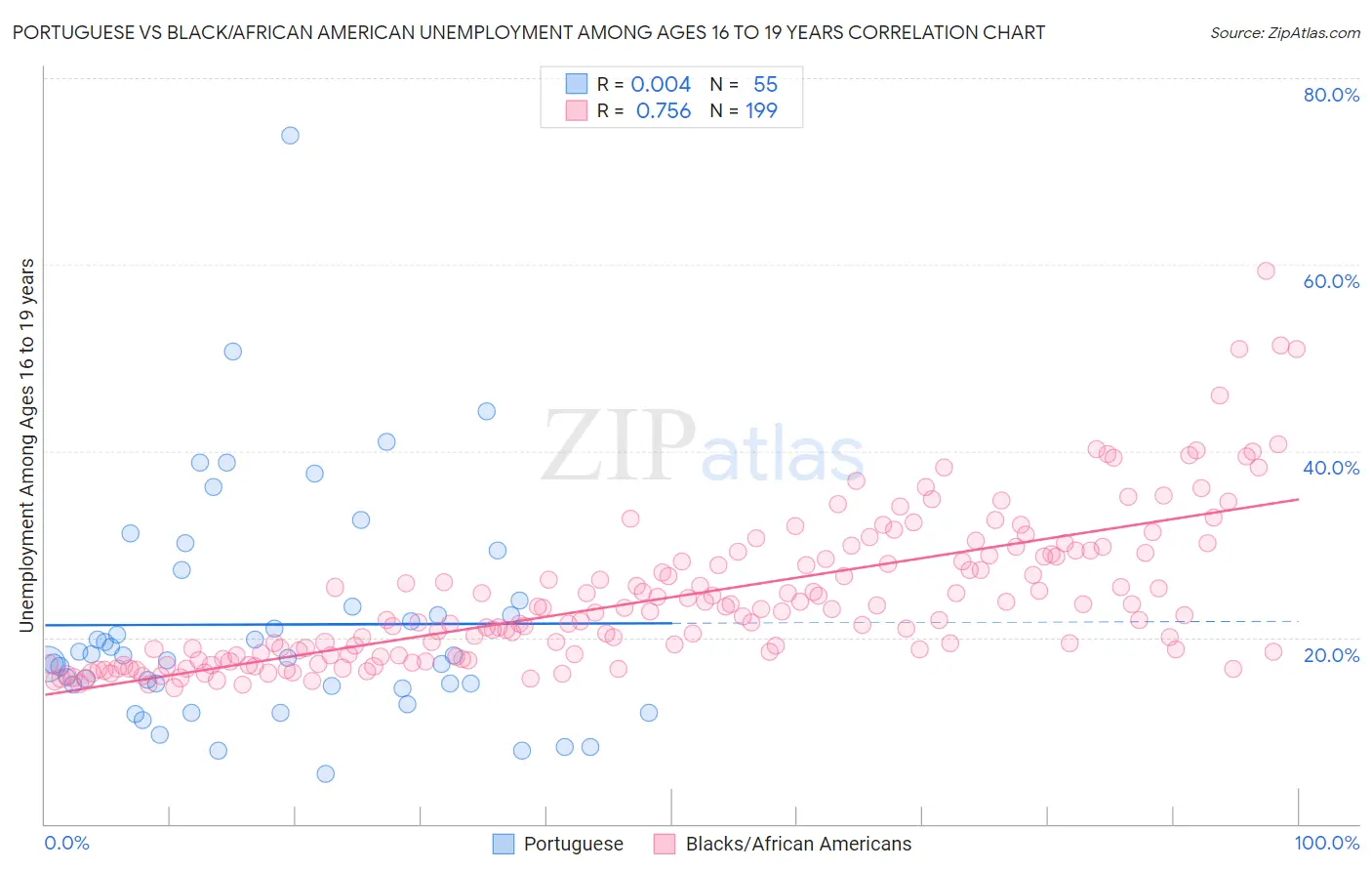 Portuguese vs Black/African American Unemployment Among Ages 16 to 19 years